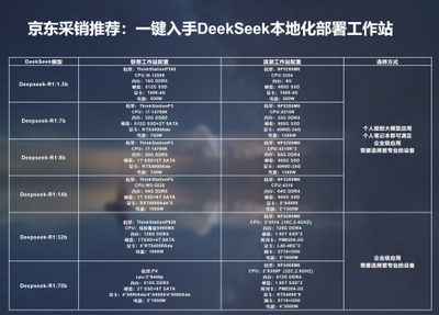 京東搜索DeepSeek 快速實(shí)現(xiàn)本地部署，數(shù)據(jù)處理與存儲(chǔ)一站搞定